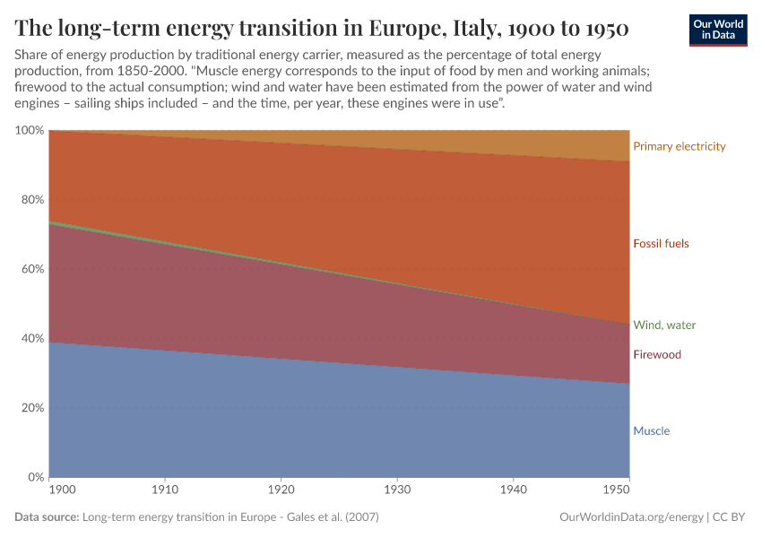 A thumbnail of the "The long-term energy transition in Europe" chart