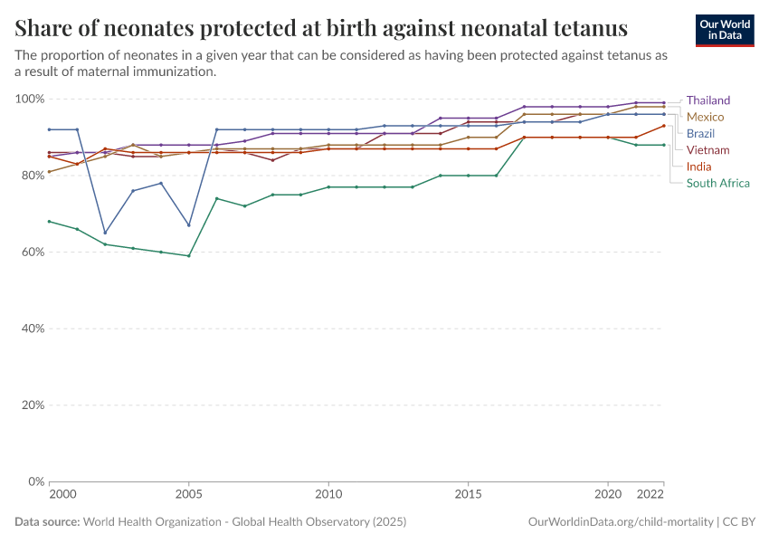 A thumbnail of the "Share of neonates protected at birth against neonatal tetanus" chart