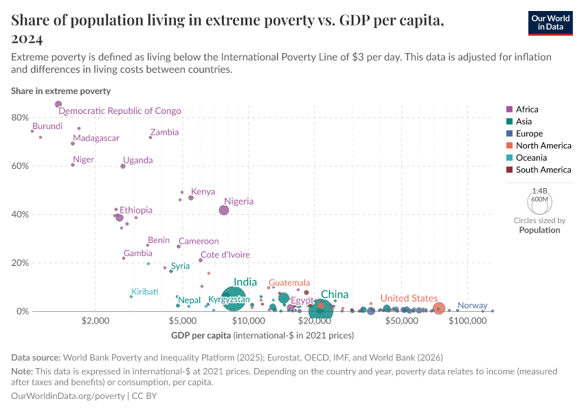 A thumbnail of the "Share of population living in extreme poverty vs. GDP per capita" chart