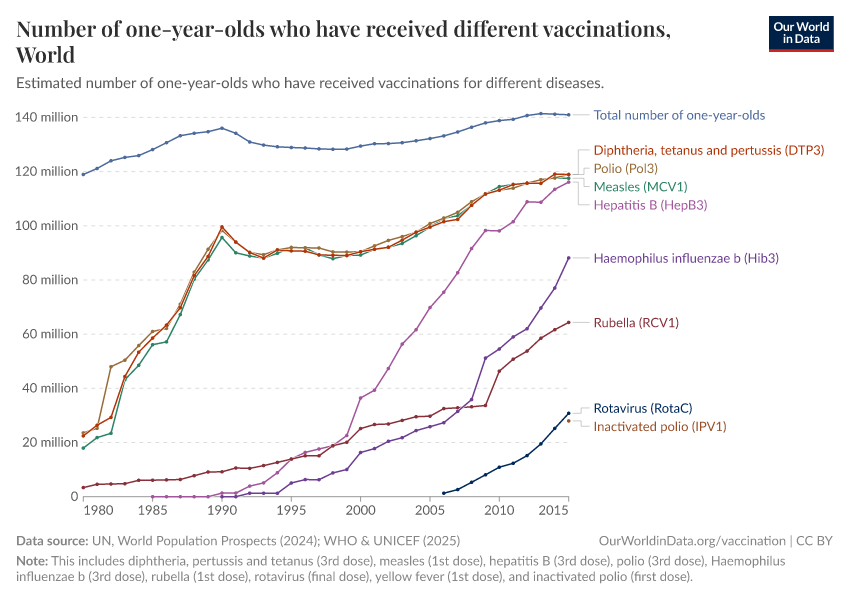 Number of one-year-olds who have received different vaccinations