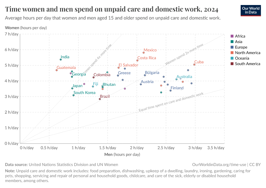 A thumbnail of the "Time women and men spend on unpaid care and domestic work" chart