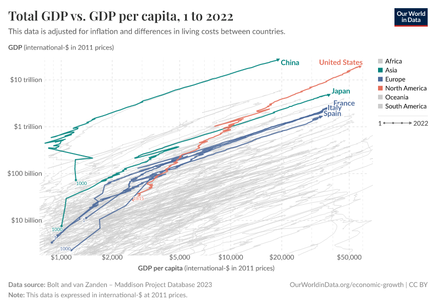 A thumbnail of the "Total GDP vs. GDP per capita" chart