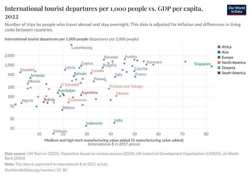 A thumbnail of the "International tourist departures per 1,000 people vs. GDP per capita" chart