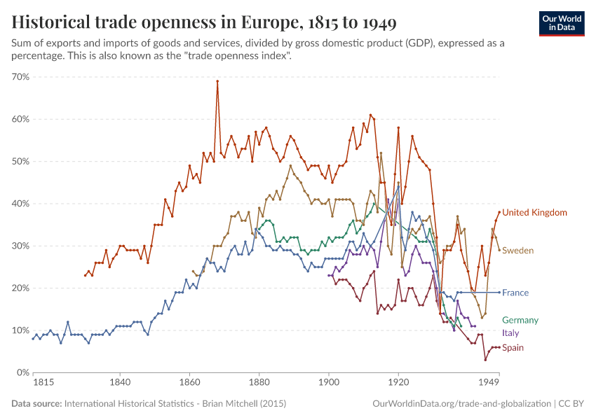 Trade openness in Europe