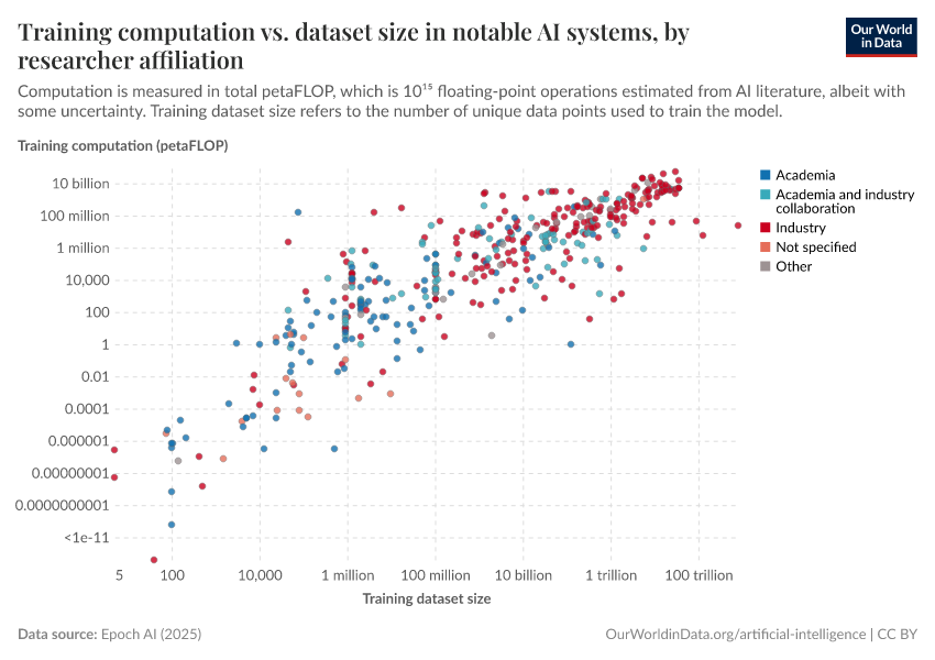 A thumbnail of the "Training computation vs. dataset size in notable AI systems, by researcher affiliation" chart