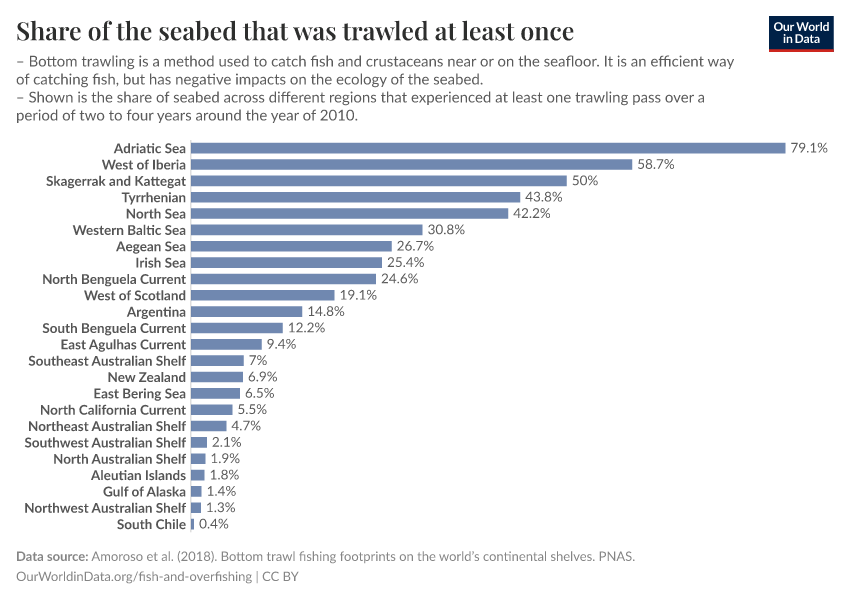 A thumbnail of the "Share of the seabed that was trawled at least once" chart