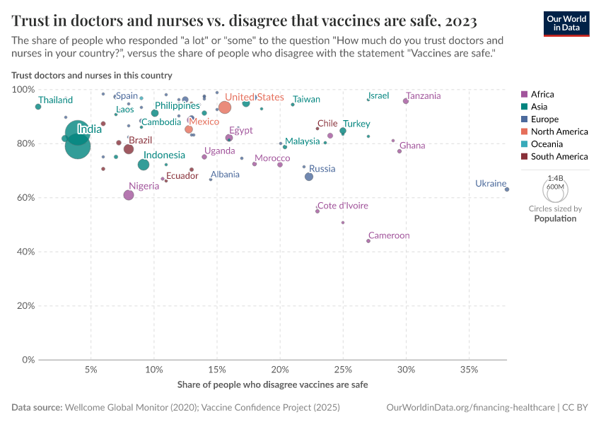 A thumbnail of the "Trust in doctors and nurses vs. disagree that vaccines are safe" chart