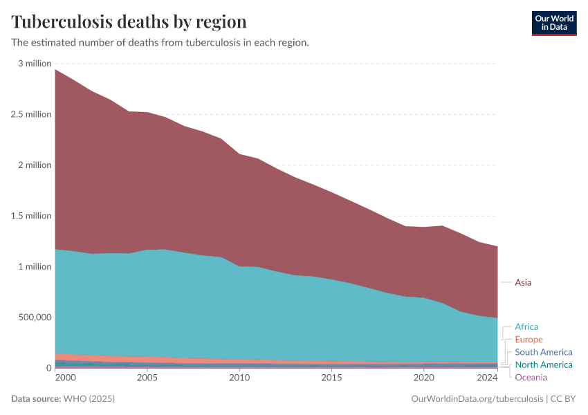 A thumbnail of the "Tuberculosis deaths by region" chart
