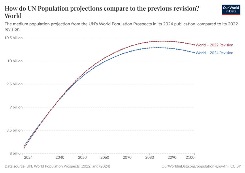 How do UN Population projections compare to the previous revision?
