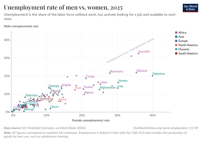 A thumbnail of the "Unemployment rate of men vs. women" chart