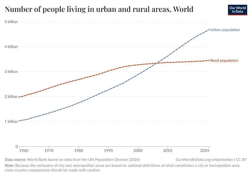 A thumbnail of the "Number of people living in urban and rural areas" chart