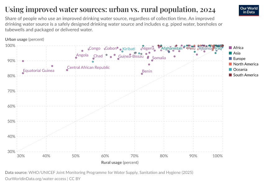 A thumbnail of the "Urban improved water usage vs. rural water usage" chart