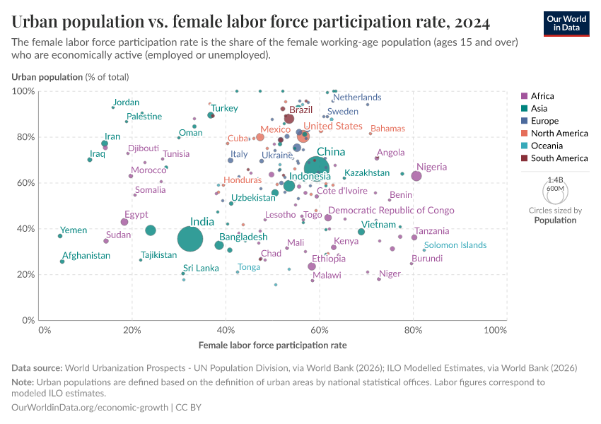 A thumbnail of the "Urban population vs. female labor force participation rate" chart