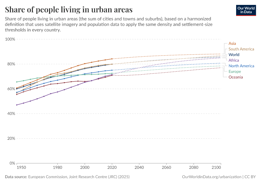 A thumbnail of the "Share of people living in urban areas" chart