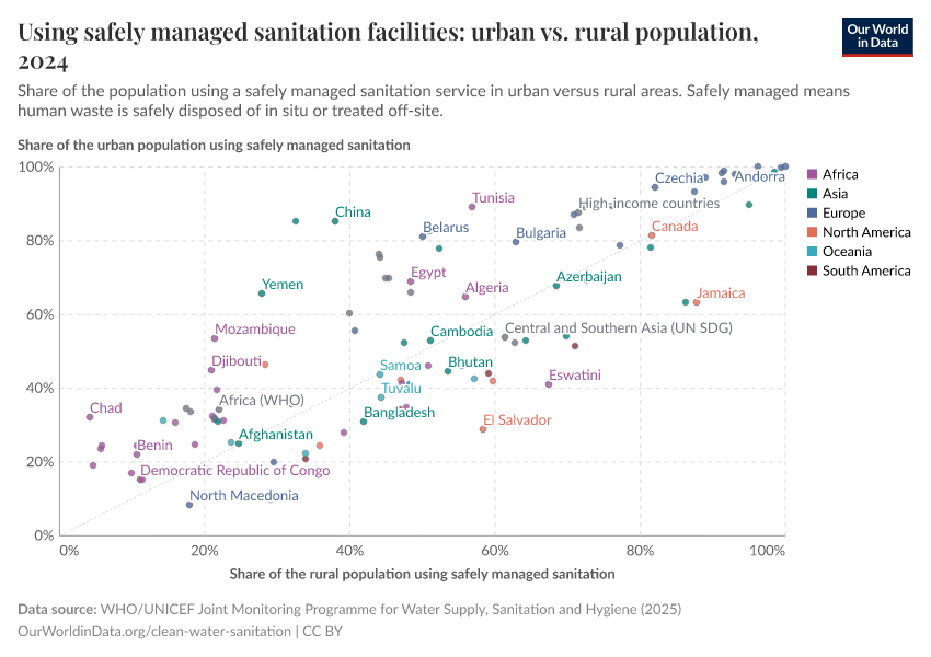 A thumbnail of the "Share of urban vs. rural population using safely managed sanitation facilities" chart