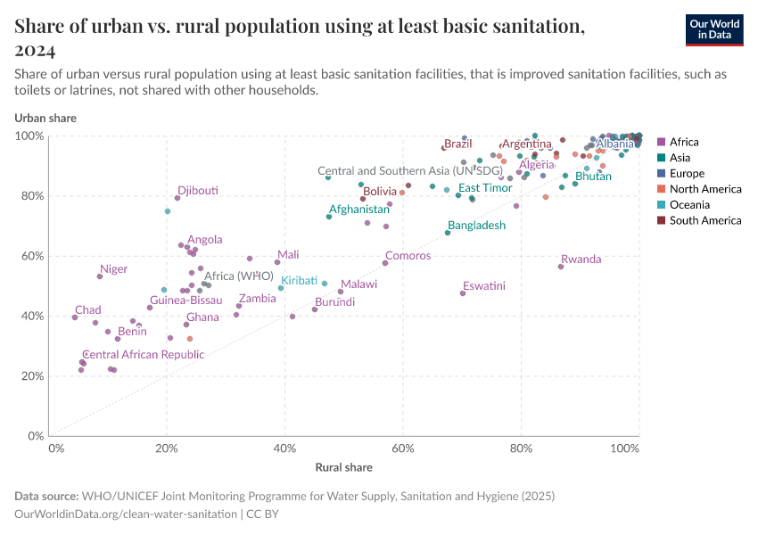 A thumbnail of the "Share of urban vs. rural population using at least basic sanitation" chart
