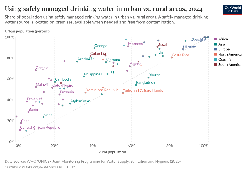 A thumbnail of the "Share of urban vs. rural population using safely managed drinking water" chart