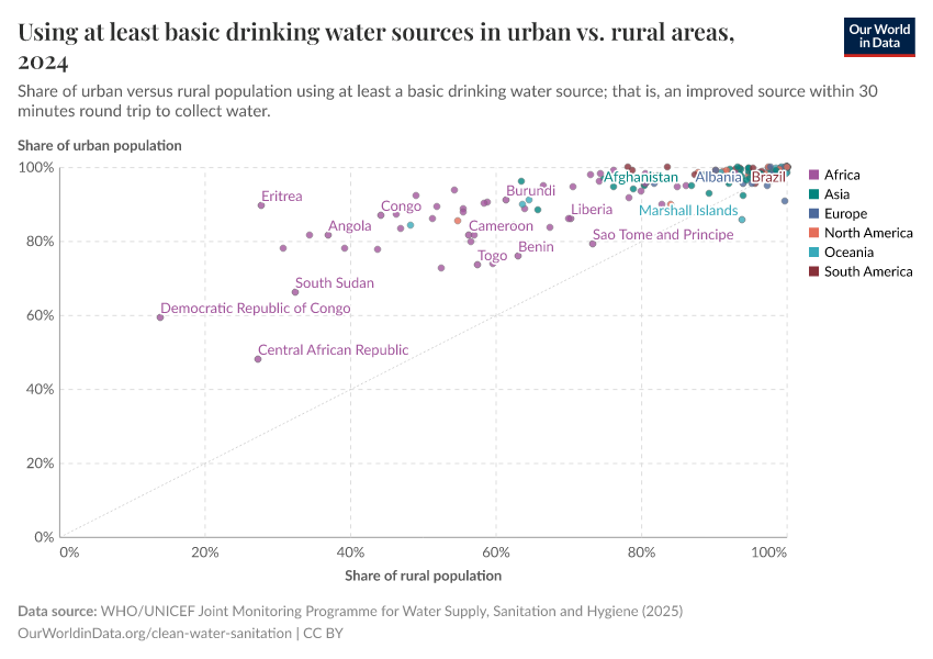 A thumbnail of the "Share of urban vs. rural population using at least basic drinking water" chart