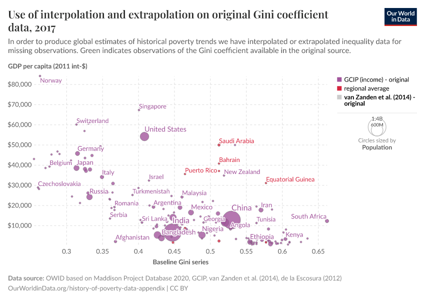 A thumbnail of the "Use of interpolation and extrapolation on original Gini coefficient data" chart