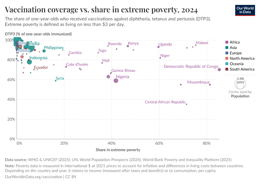 Vaccination coverage vs. share in extreme poverty