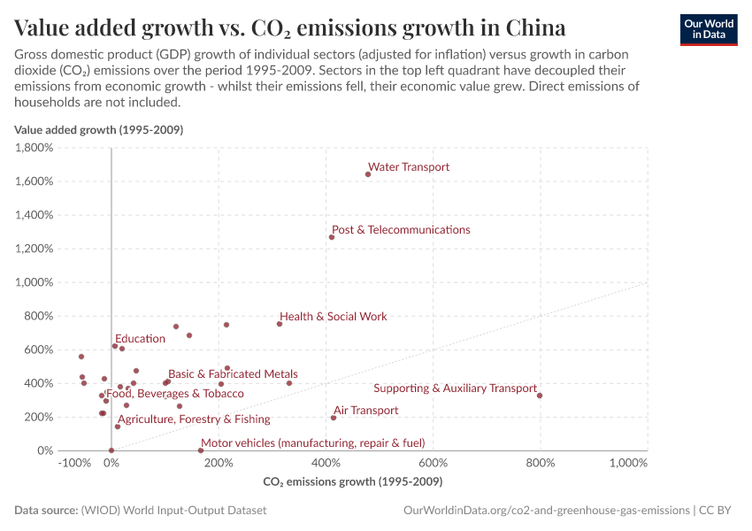 Value added growth vs. CO₂ emissions growth in China