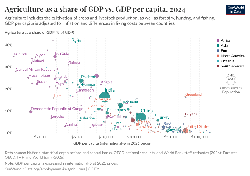 A thumbnail of the "Agriculture as a share of GDP vs. GDP per capita" chart