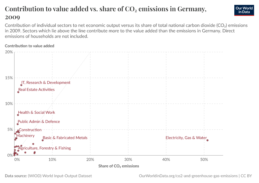 Contribution to value added vs. share of CO₂ emissions in Germany