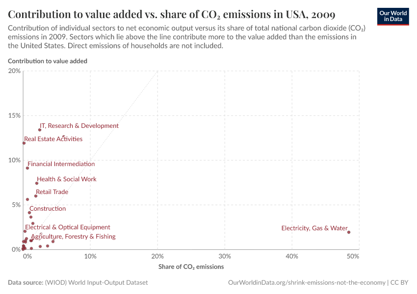 Contribution to value added vs. share of CO₂ emissions in USA
