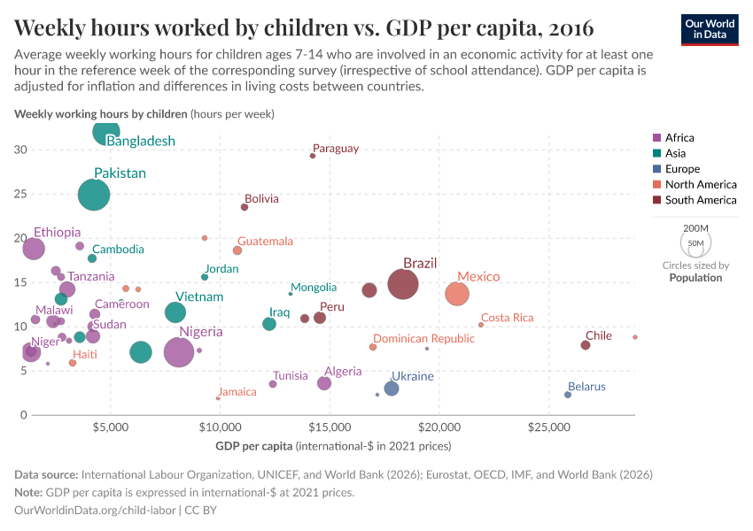 A thumbnail of the "Weekly hours worked by children vs. GDP per capita" chart