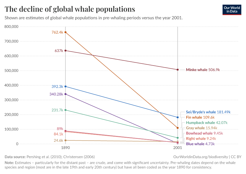 A thumbnail of the "The decline of global whale populations" chart