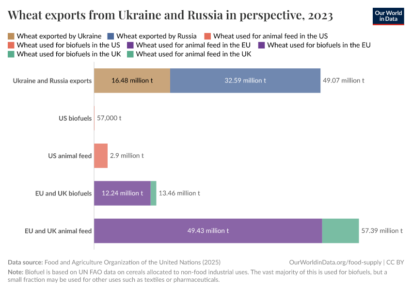 Wheat exports from Ukraine and Russia in perspective