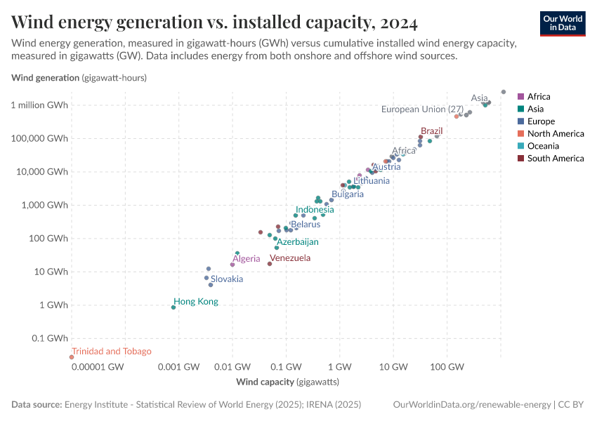 A thumbnail of the "Wind energy generation vs. installed capacity" chart