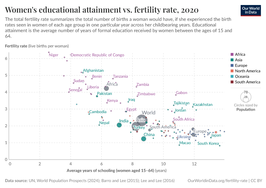 A thumbnail of the "Women's educational attainment vs. fertility rate" chart