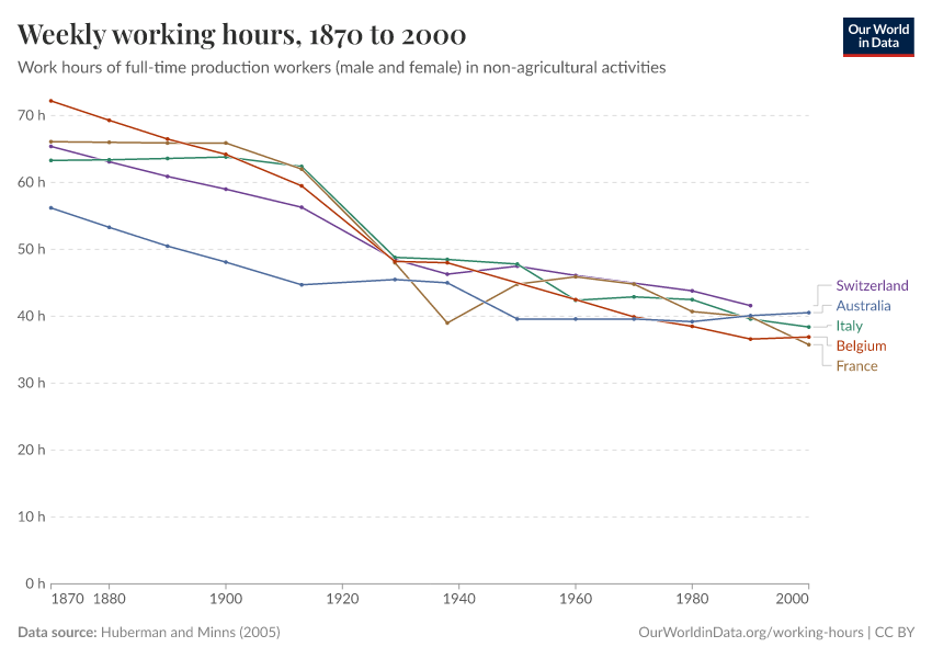 A thumbnail of the "Weekly working hours" chart