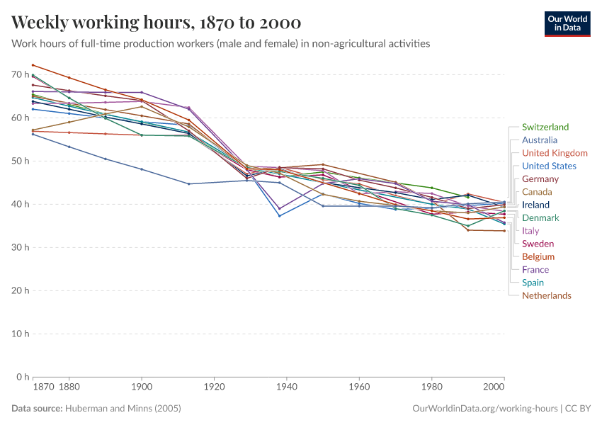 Weekly working hours