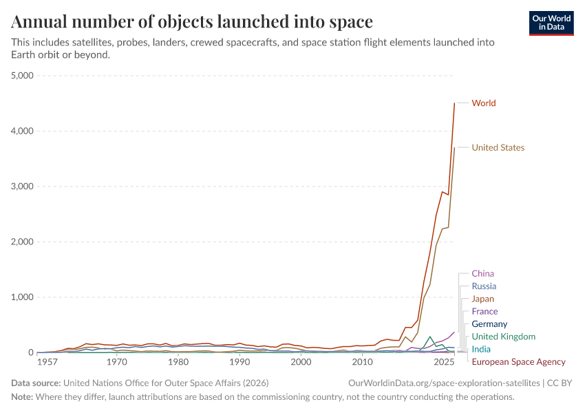 A thumbnail of the "Annual number of objects launched into space" chart