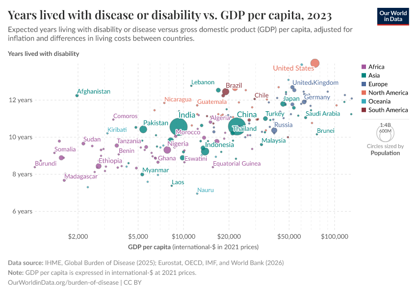 A thumbnail of the "Years lived with disease or disability vs. GDP per capita" chart