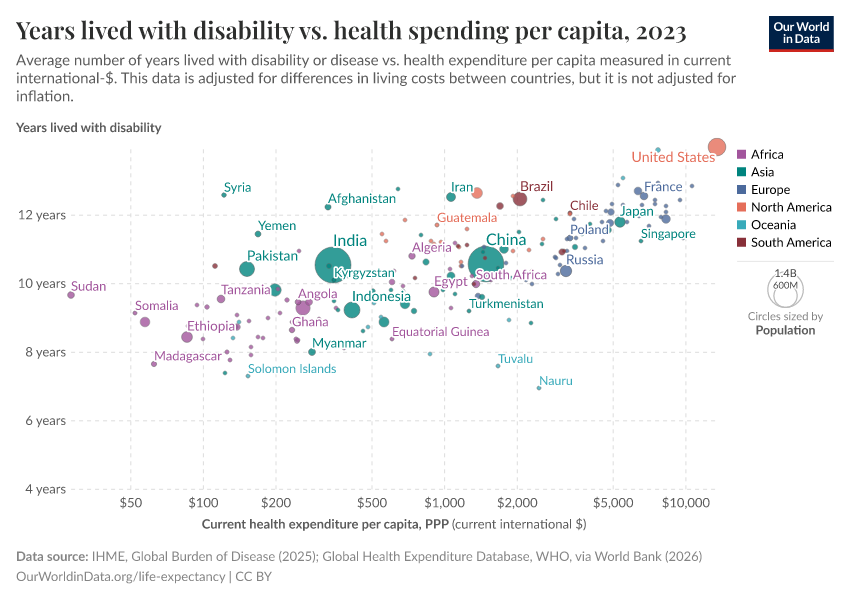 A thumbnail of the "Years lived with disability vs. health expenditure per capita" chart